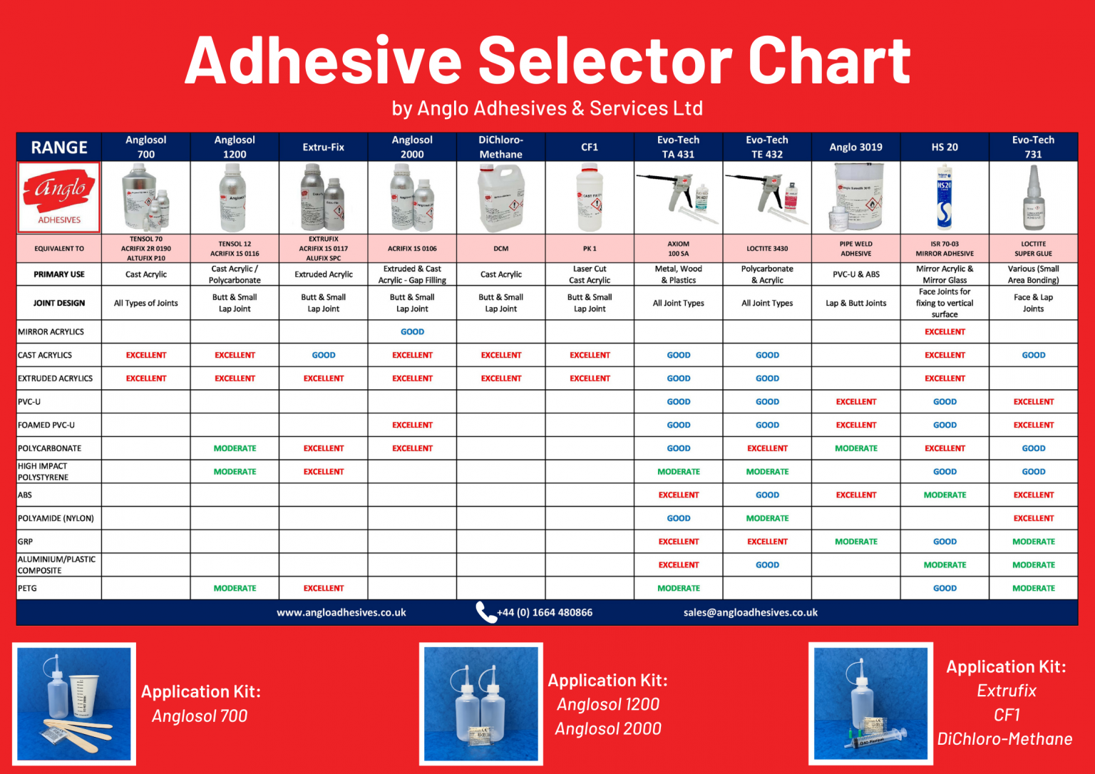 Anglosol is now the main acrylic sign adhesive used in the UK